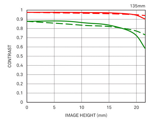 135mm F1.8 DG HSM | Art diffraction mtf