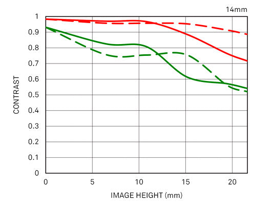 14mm F1.8 DG HSM | Art diffraction mtf