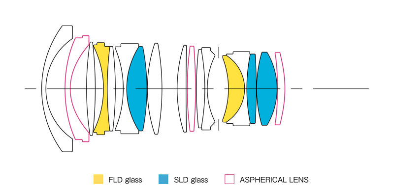 28mm F1.4 DG HSM | Art lens construction