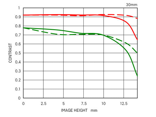 30mm F1.4 DC DN | Contemporary diffraction mtf