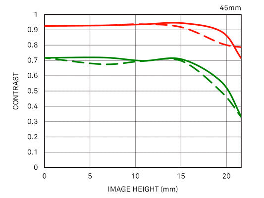 45mm F2.8 DG DN | Contemporary diffraction mtf