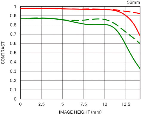 56mm F1.4 DC DN | Contemporary diffraction mtf