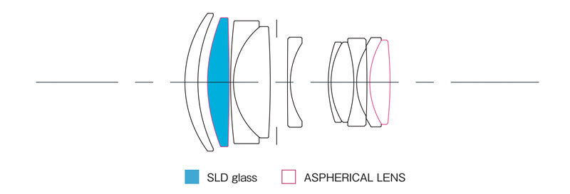 56mm F1.4 DC DN | Contemporary lens construction