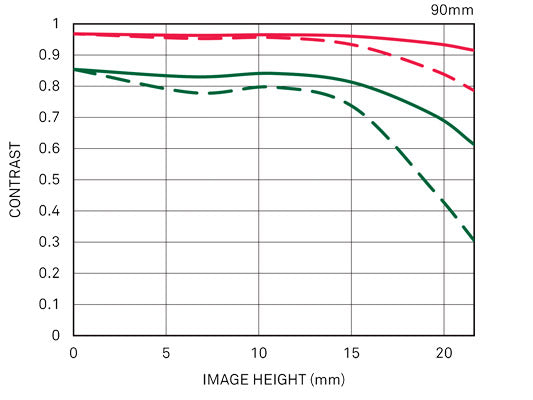 90mm F2.8 DG DN | Contemporary diffraction mtf