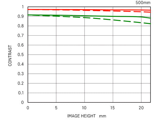 500mm F4 DG OS HSM | Sports diffraction mtf