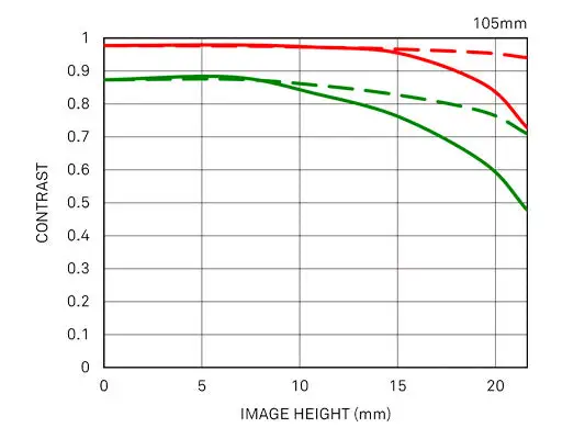 105mm F1.4 DG HSM | Art diffraction mtf