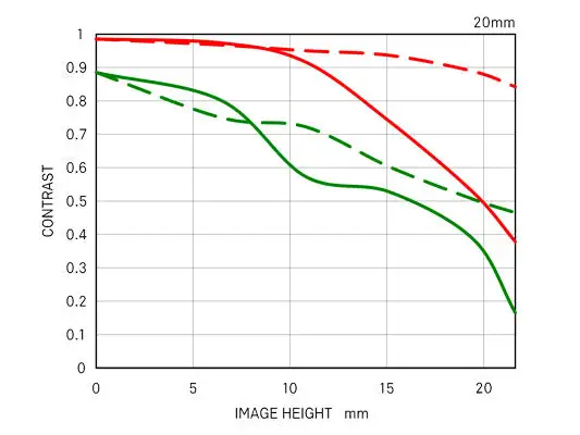 20mm F1.4 DG HSM | Art geometrical mtf