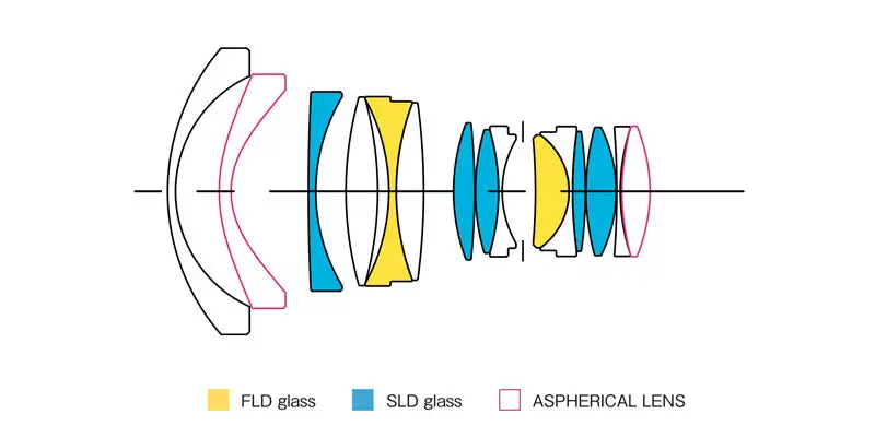 20mm F1.4 DG HSM | Art lens construction